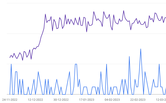 SEO resultaten