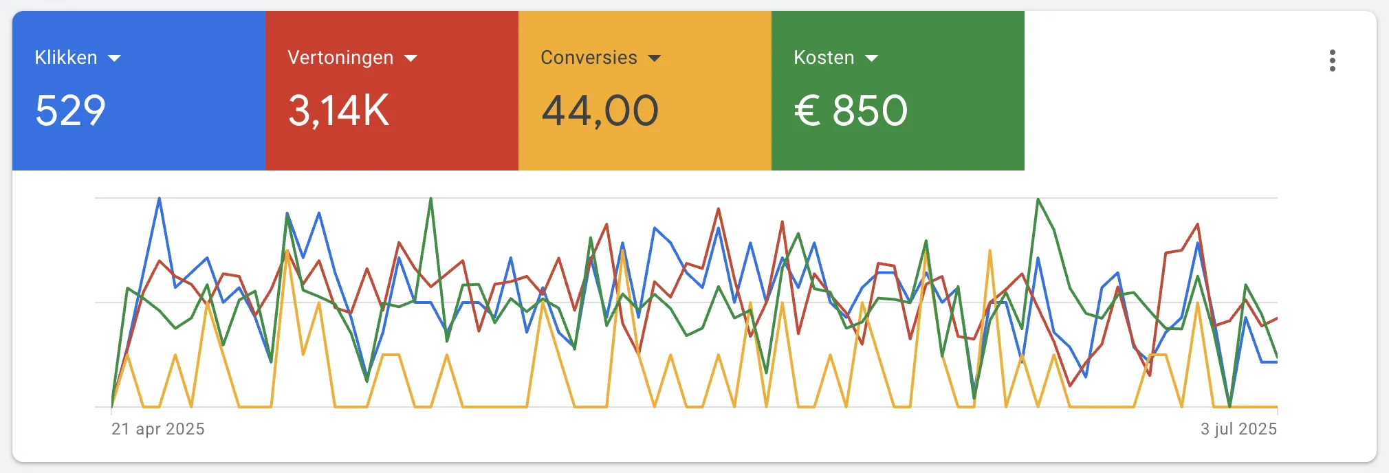Google Ads Resultaten