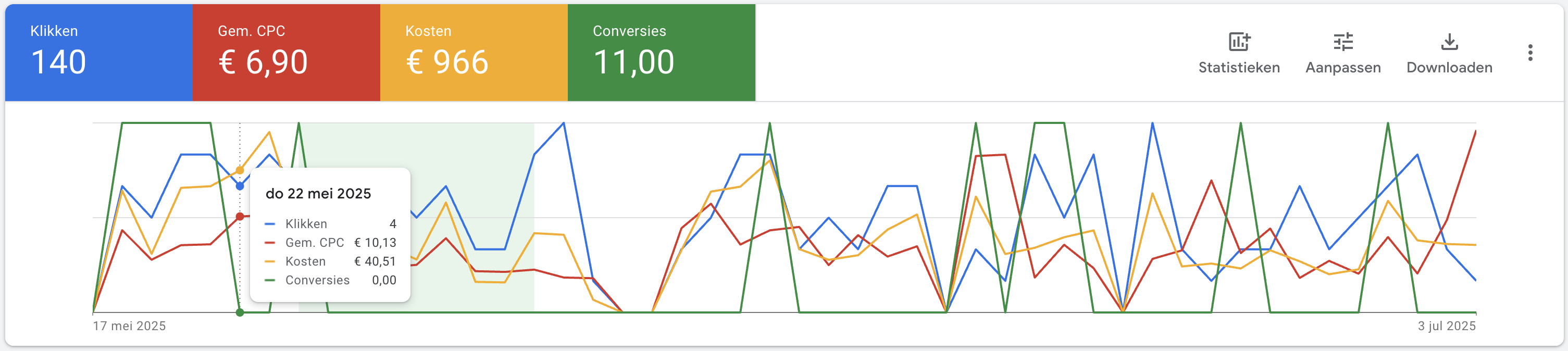 Google Ads Resultaten 2